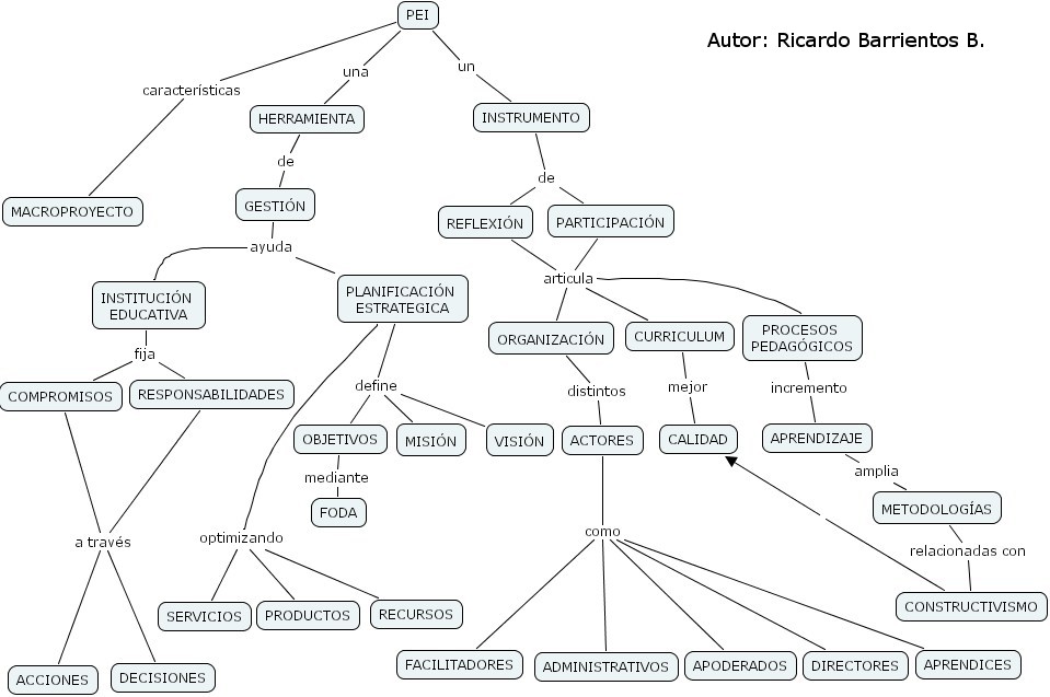 Mapa Conceptual PEI