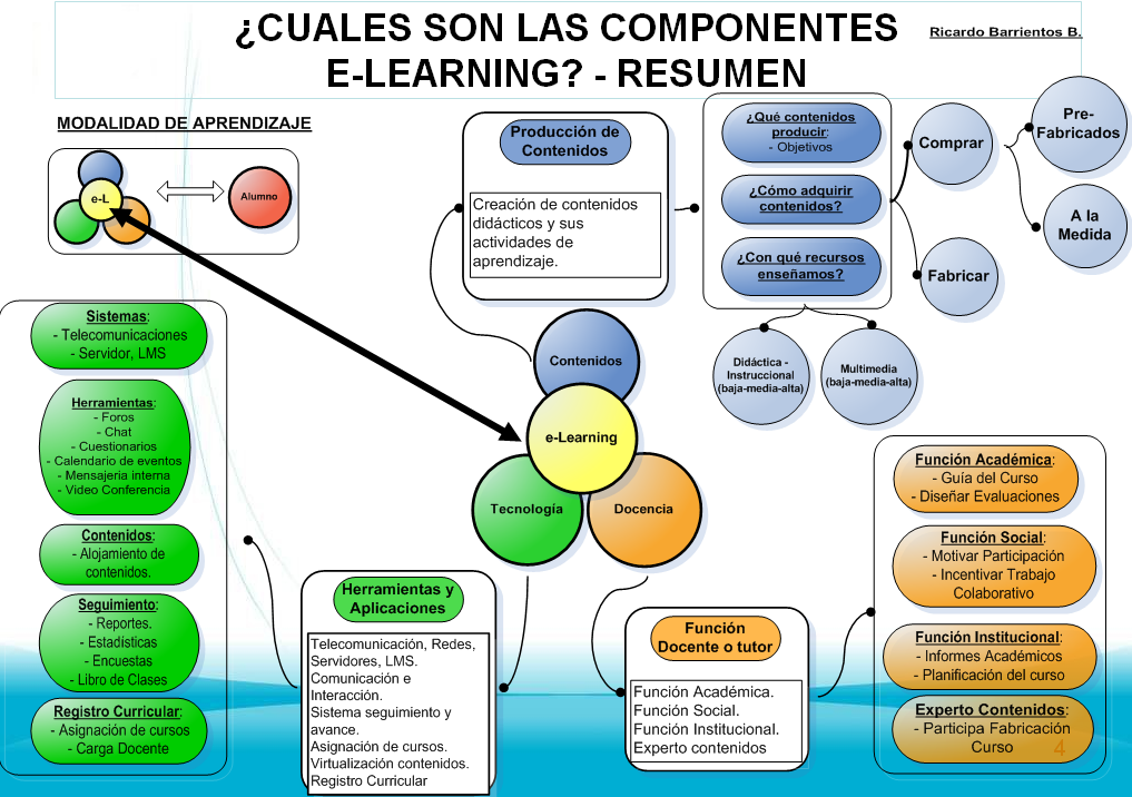 Componentes modalidad e-learning