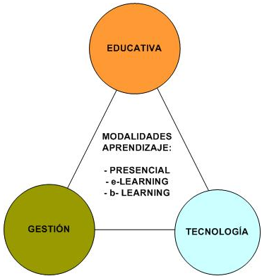 Componentes principales de las modalidad de aprendizaje