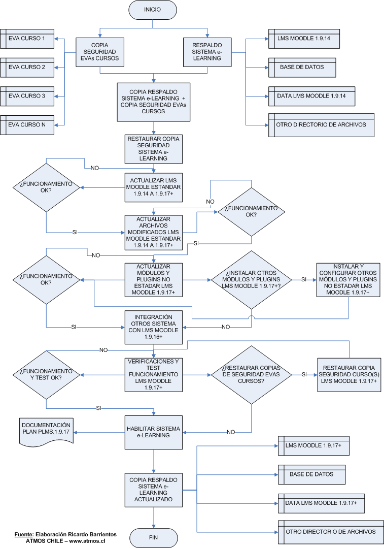 DIAGRAMA DE FLUJO ACTUALIZACIÓN LMS MOODLE 1.9.6 A 1.9.17