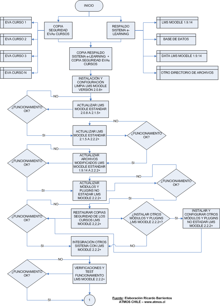 Diagrama de flujo actualización 1.9.6 a 2.2.2 LMS Moodle