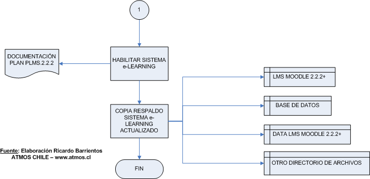 Continuación diagrama de flujo actualización 1.9.6 a 2.2.2 LMS Moodle