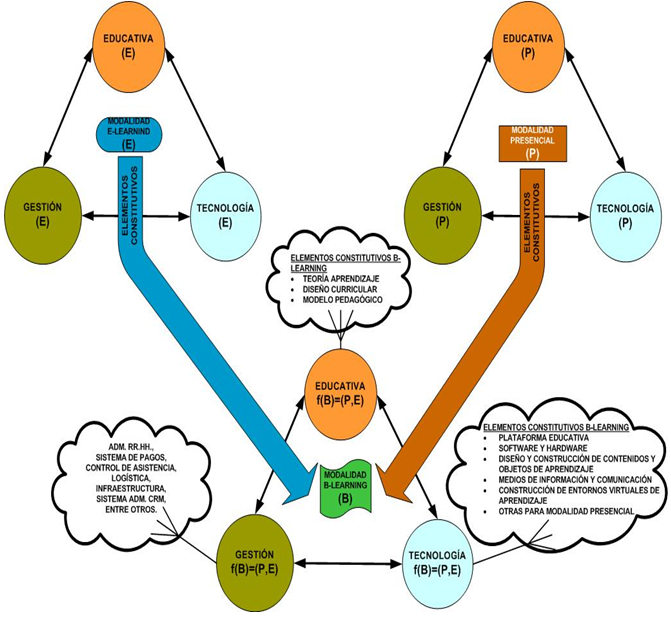 Diagrama modalidad de aprendizaje b-Learning