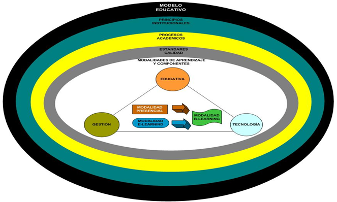 Modalidad b-Learning en función del un Modelo Educativo